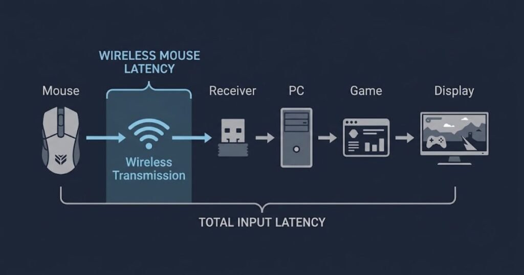 Diagram showing a wireless mouse sending input through a receiver, PC, game, and display with wireless transmission highlighted as one latency stage